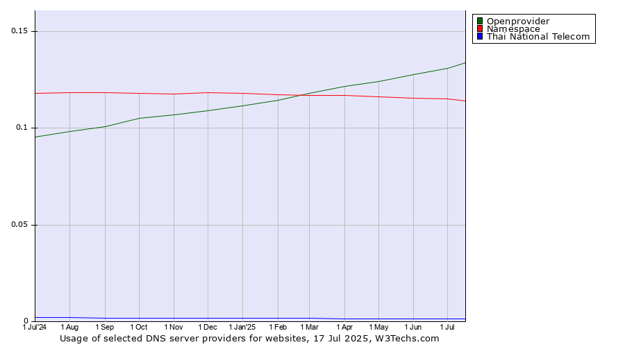 Historical trends in the usage of Openprovider vs. Namespace vs. Thai National Telecom