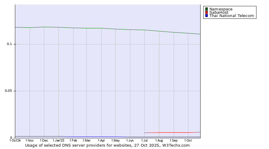 Historical trends in the usage of Namespace vs. SabaHost vs. Thai National Telecom