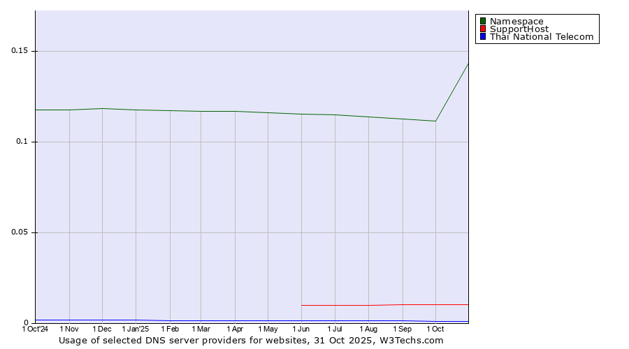 Historical trends in the usage of Namespace vs. SupportHost vs. Thai National Telecom