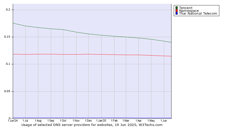 Historical trends in the usage of Tencent vs. Namespace vs. Thai National Telecom