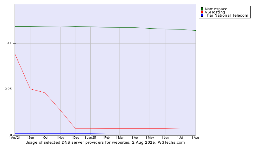 Historical trends in the usage of Namespace vs. VSHosting vs. Thai National Telecom