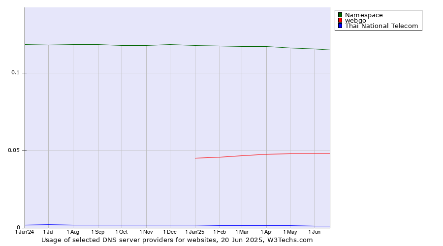 Historical trends in the usage of Namespace vs. webgo vs. Thai National Telecom