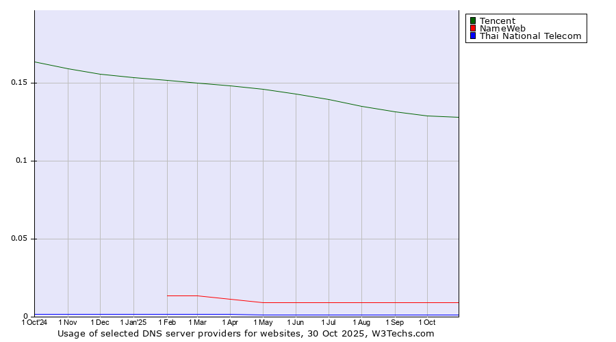 Historical trends in the usage of Tencent vs. NameWeb vs. Thai National Telecom