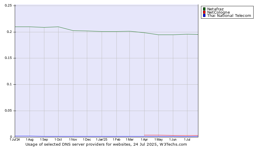 Historical trends in the usage of Netafraz vs. NetCologne vs. Thai National Telecom
