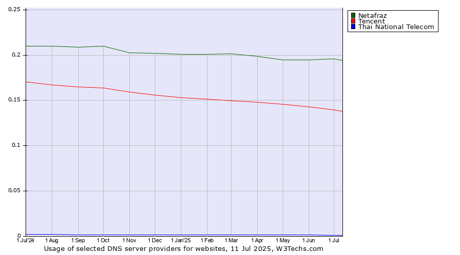 Historical trends in the usage of Netafraz vs. Tencent vs. Thai National Telecom