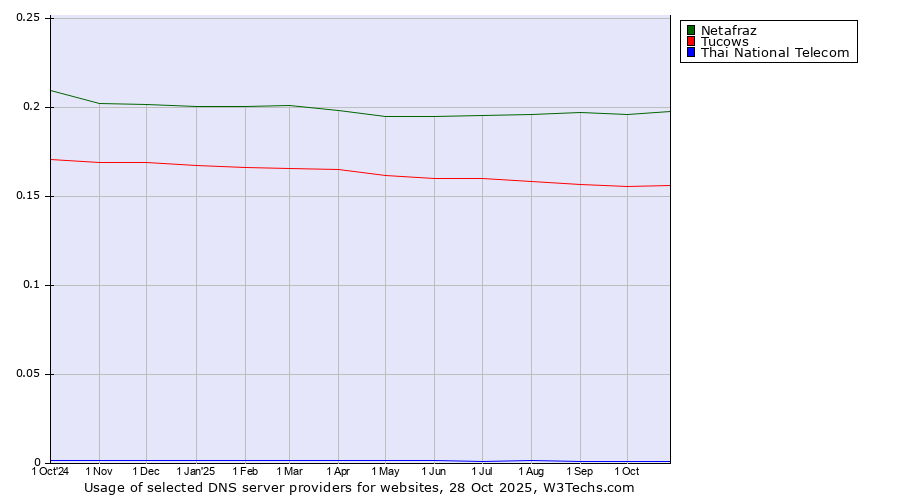 Historical trends in the usage of Netafraz vs. Tucows vs. Thai National Telecom