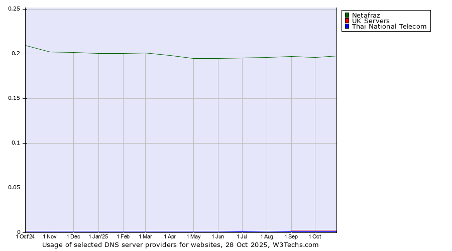 Historical trends in the usage of Netafraz vs. UK Servers vs. Thai National Telecom
