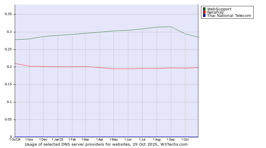 Historical trends in the usage of WebSupport vs. Netafraz vs. Thai National Telecom
