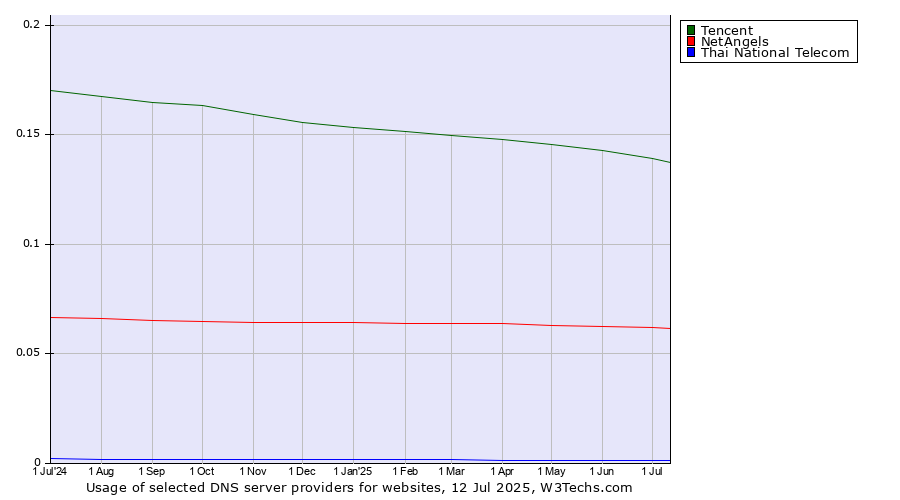 Historical trends in the usage of Tencent vs. NetAngels vs. Thai National Telecom