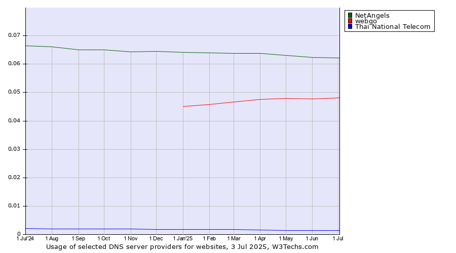 Historical trends in the usage of NetAngels vs. webgo vs. Thai National Telecom