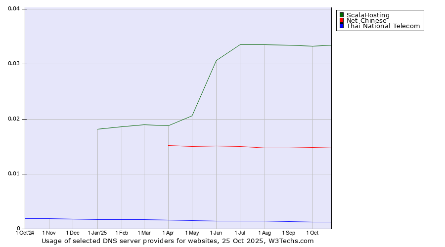 Historical trends in the usage of ScalaHosting vs. Net Chinese vs. Thai National Telecom
