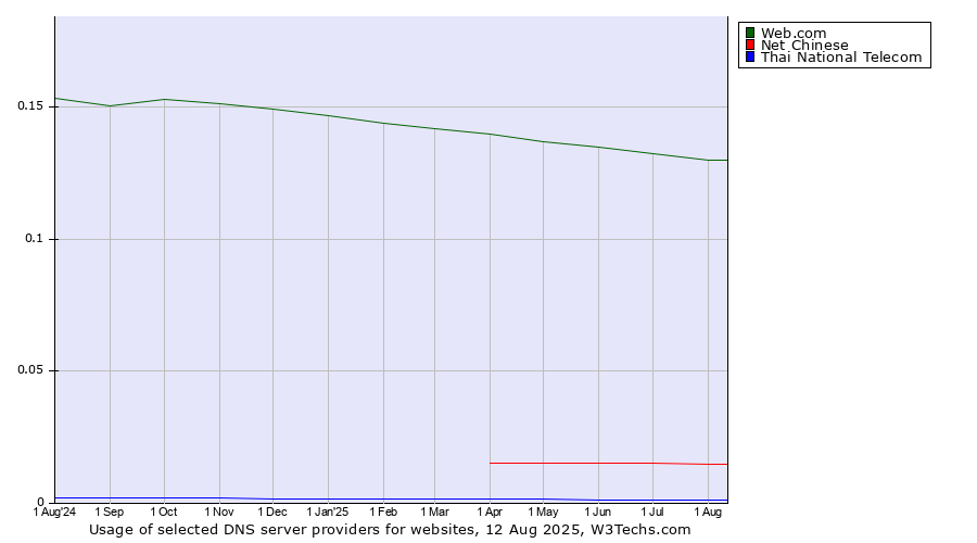 Historical trends in the usage of Web.com vs. Net Chinese vs. Thai National Telecom
