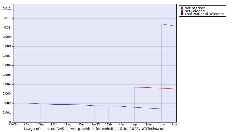 Historical trends in the usage of Netinternet vs. NetCologne vs. Thai National Telecom