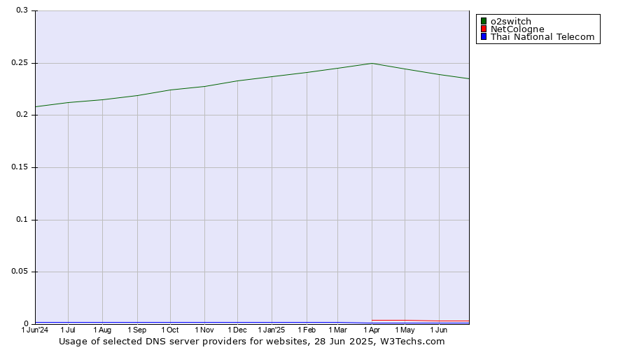 Historical trends in the usage of o2switch vs. NetCologne vs. Thai National Telecom