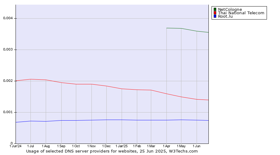 Historical trends in the usage of NetCologne vs. Thai National Telecom vs. Root.lu