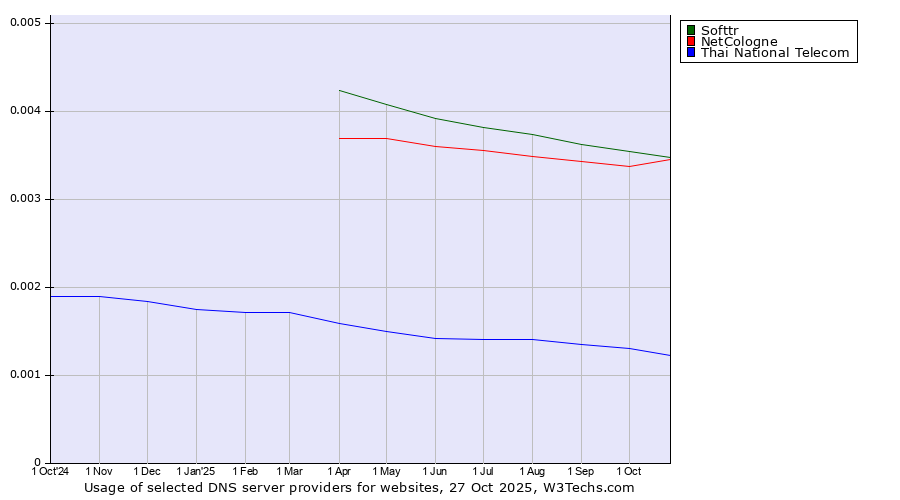 Historical trends in the usage of Softtr vs. NetCologne vs. Thai National Telecom