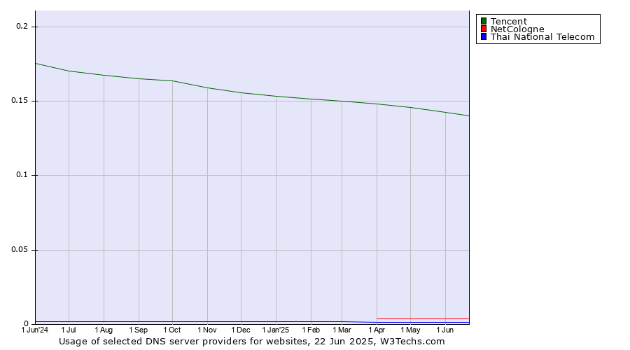 Historical trends in the usage of Tencent vs. NetCologne vs. Thai National Telecom