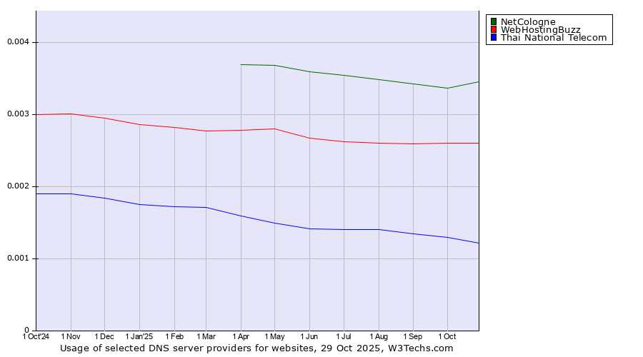 Historical trends in the usage of NetCologne vs. WebHostingBuzz vs. Thai National Telecom