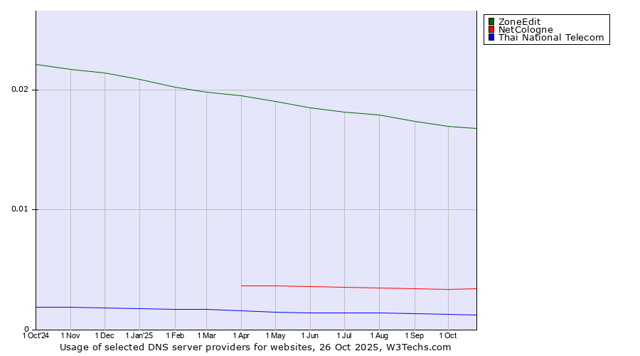 Historical trends in the usage of ZoneEdit vs. NetCologne vs. Thai National Telecom