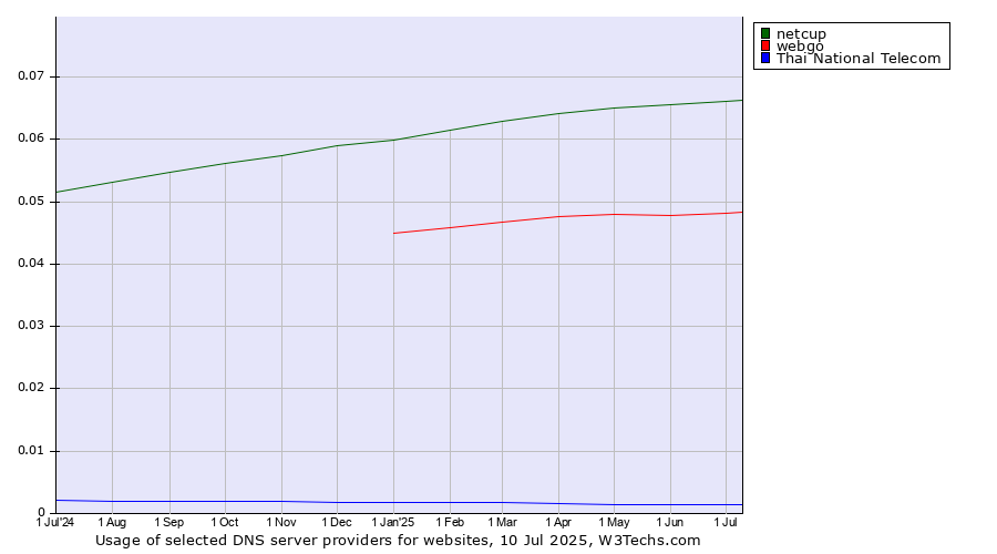 Historical trends in the usage of netcup vs. webgo vs. Thai National Telecom
