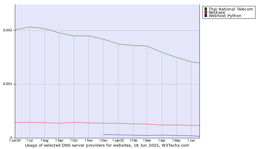 Historical trends in the usage of Thai National Telecom vs. NetEase vs. Webhost Python