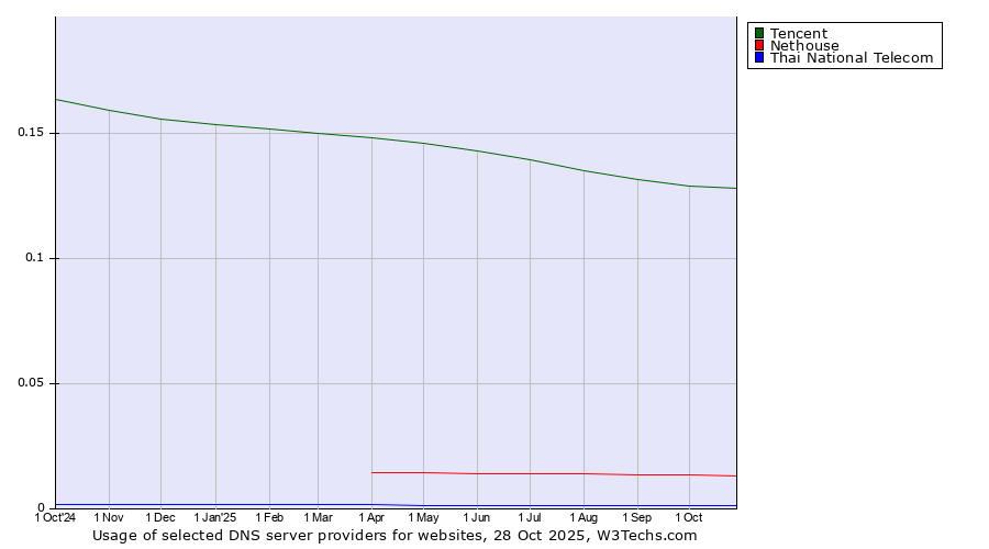 Historical trends in the usage of Tencent vs. Nethouse vs. Thai National Telecom