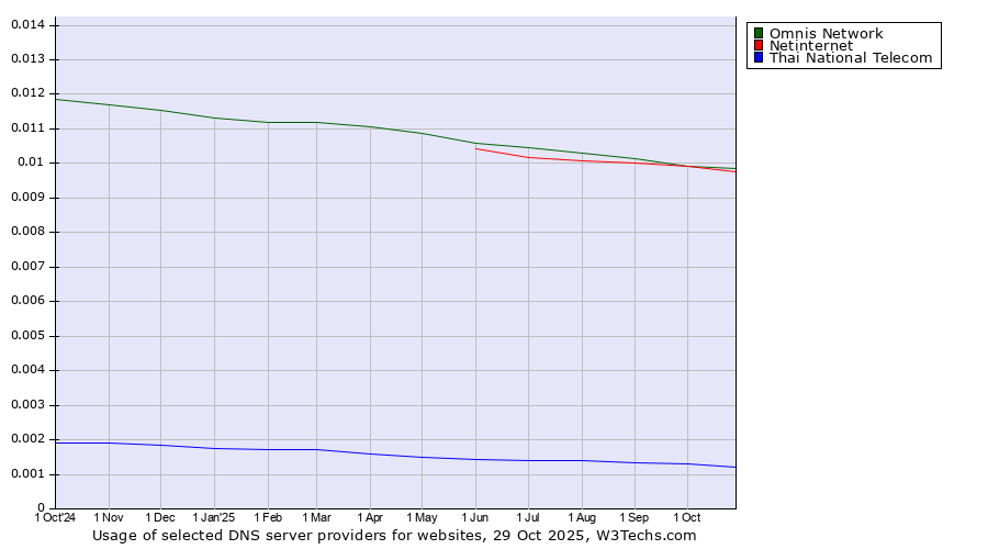 Historical trends in the usage of Omnis Network vs. Netinternet vs. Thai National Telecom