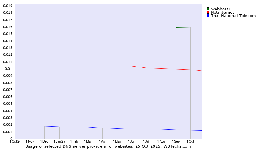 Historical trends in the usage of Webhost1 vs. Netinternet vs. Thai National Telecom