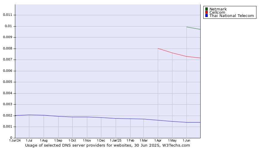 Historical trends in the usage of Netmark vs. Cellcom vs. Thai National Telecom
