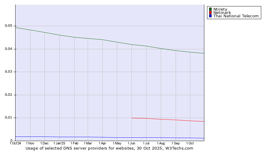 Historical trends in the usage of Ntirety vs. Netmark vs. Thai National Telecom