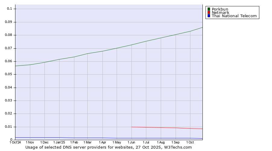 Historical trends in the usage of Porkbun vs. Netmark vs. Thai National Telecom