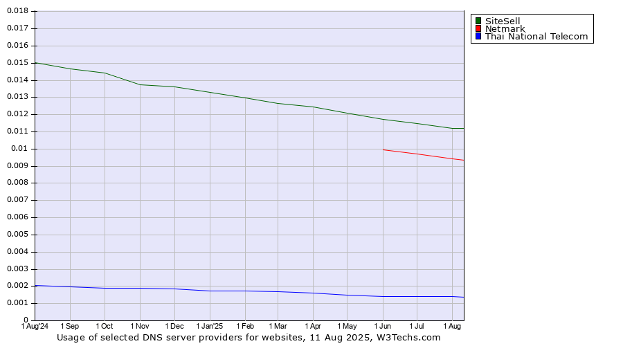 Historical trends in the usage of SiteSell vs. Netmark vs. Thai National Telecom