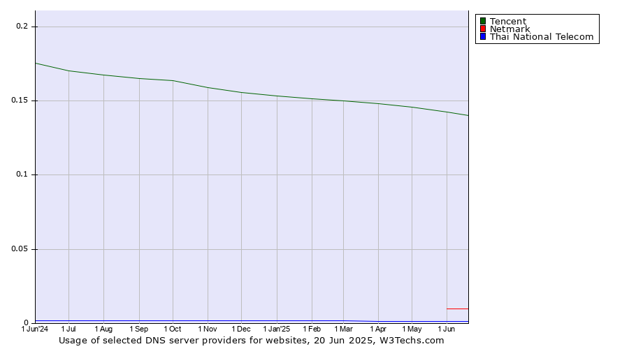 Historical trends in the usage of Tencent vs. Netmark vs. Thai National Telecom