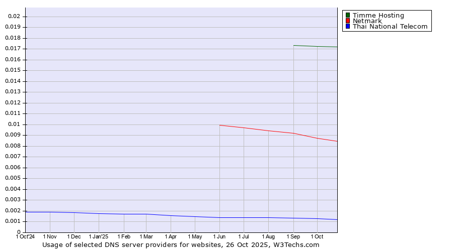 Historical trends in the usage of Timme Hosting vs. Netmark vs. Thai National Telecom