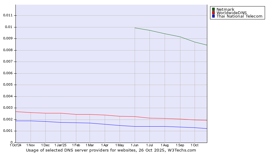 Historical trends in the usage of Netmark vs. WorldwideDNS vs. Thai National Telecom