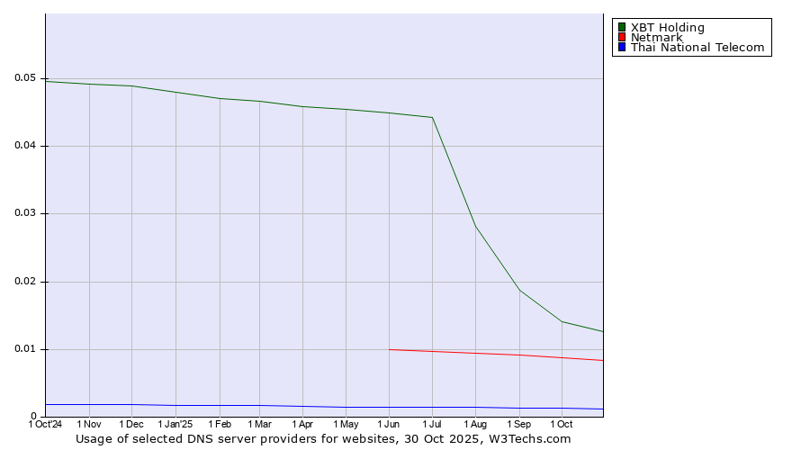 Historical trends in the usage of XBT Holding vs. Netmark vs. Thai National Telecom