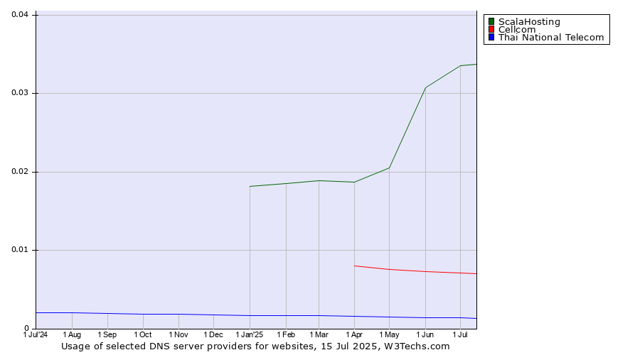 Historical trends in the usage of ScalaHosting vs. Cellcom vs. Thai National Telecom