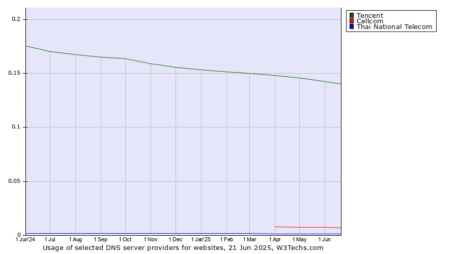 Historical trends in the usage of Tencent vs. Cellcom vs. Thai National Telecom