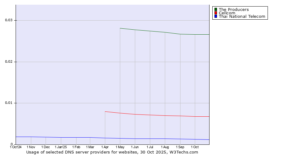 Historical trends in the usage of The Producers vs. Cellcom vs. Thai National Telecom