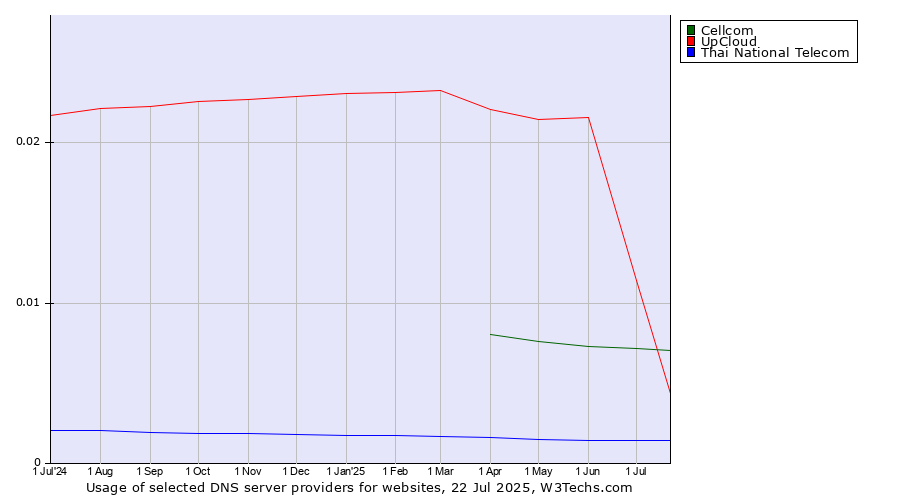 Historical trends in the usage of UpCloud vs. Cellcom vs. Thai National Telecom