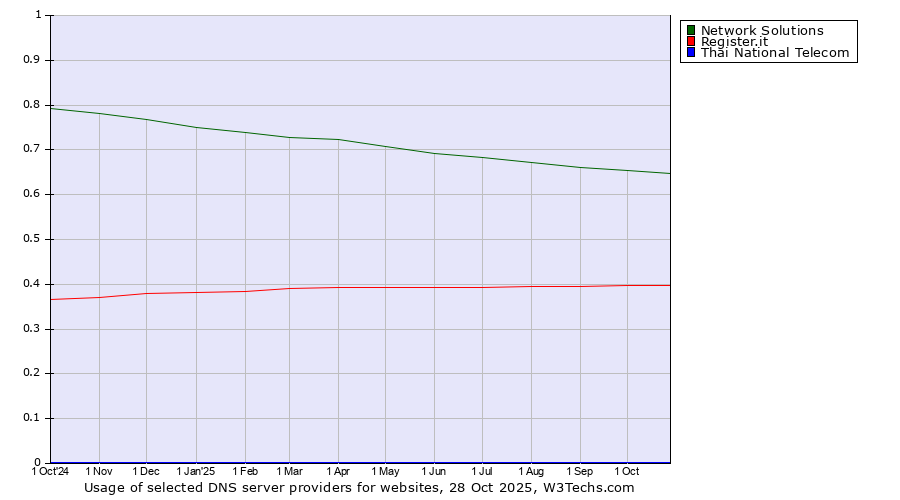 Historical trends in the usage of Network Solutions vs. Register.it vs. Thai National Telecom
