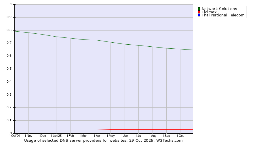 Historical trends in the usage of Network Solutions vs. Ticimax vs. Thai National Telecom