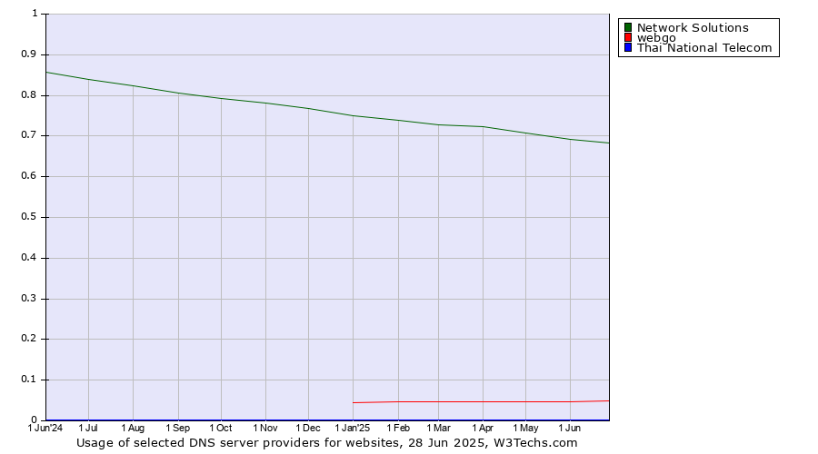 Historical trends in the usage of Network Solutions vs. webgo vs. Thai National Telecom