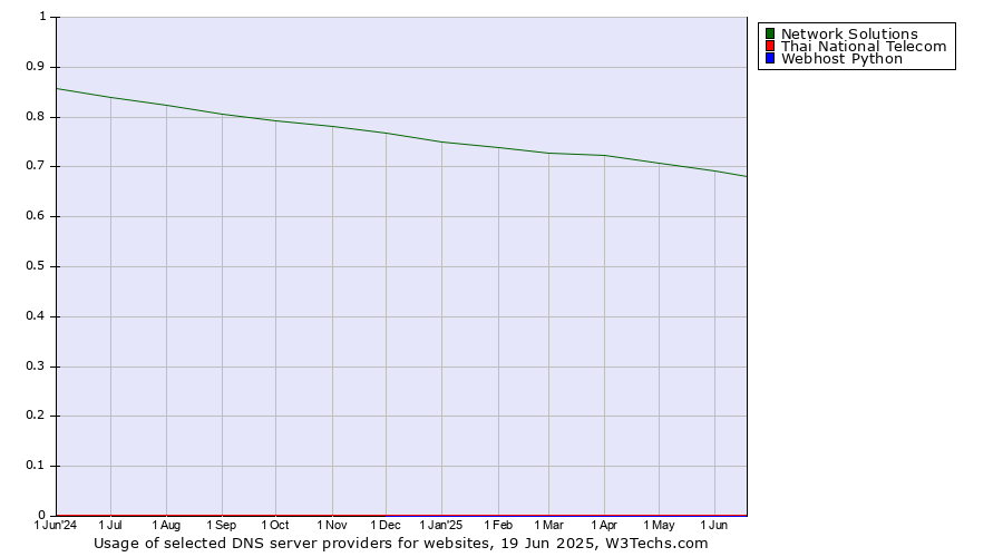 Historical trends in the usage of Network Solutions vs. Thai National Telecom vs. Webhost Python
