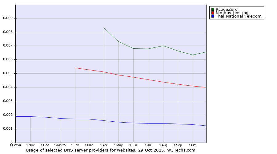 Historical trends in the usage of RcodeZero vs. Nimbus Hosting vs. Thai National Telecom