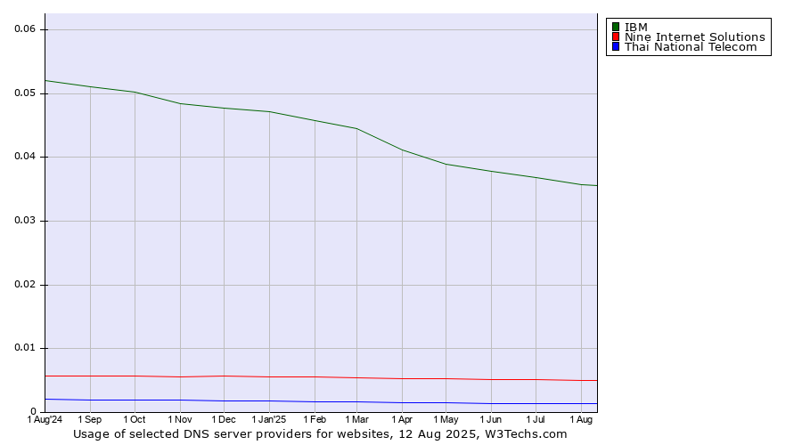 Historical trends in the usage of IBM vs. Nine Internet Solutions vs. Thai National Telecom