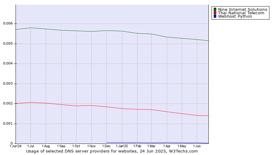 Historical trends in the usage of Nine Internet Solutions vs. Thai National Telecom vs. Webhost Python