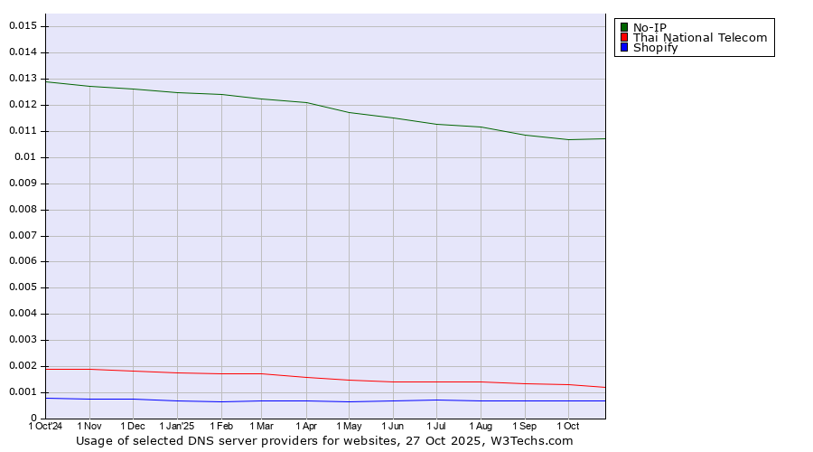 Historical trends in the usage of No-IP vs. Thai National Telecom vs. Shopify