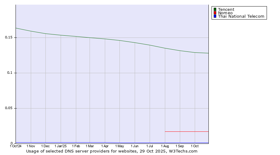 Historical trends in the usage of Tencent vs. Nomeo vs. Thai National Telecom
