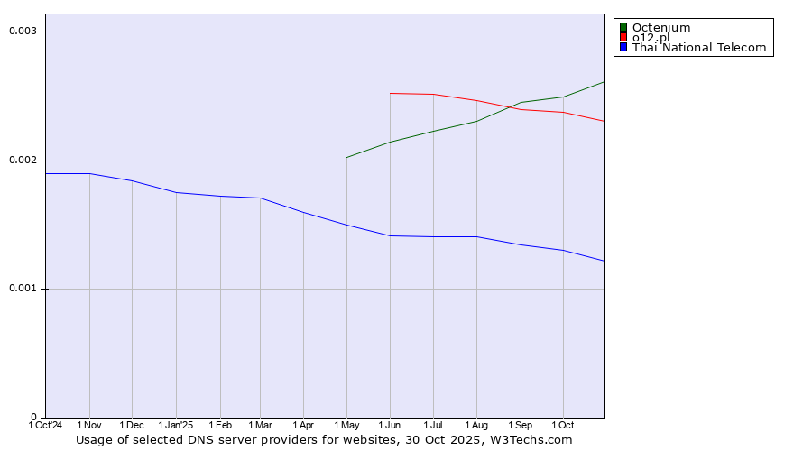 Historical trends in the usage of Octenium vs. o12.pl vs. Thai National Telecom